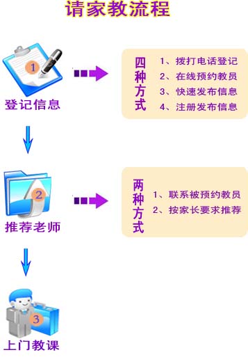 西安请家教流程